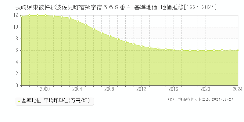 長崎県東彼杵郡波佐見町宿郷字宿５６９番４ 基準地価 地価推移[1997-2024]