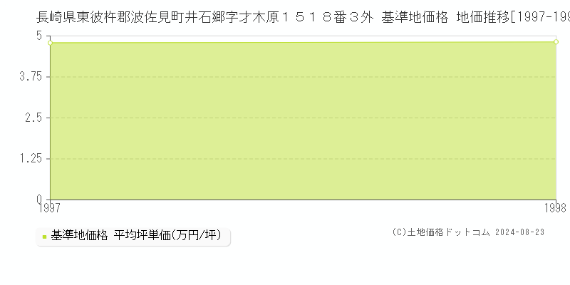 長崎県東彼杵郡波佐見町井石郷字才木原１５１８番３外 基準地価格 地価推移[1997-1998]