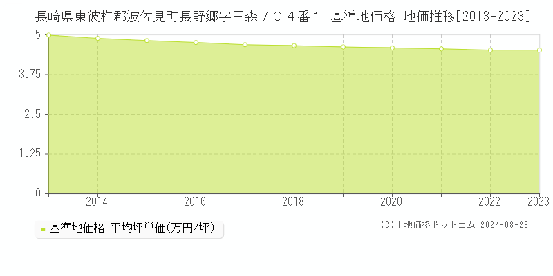 長崎県東彼杵郡波佐見町長野郷字三森７０４番１ 基準地価格 地価推移[2013-2023]