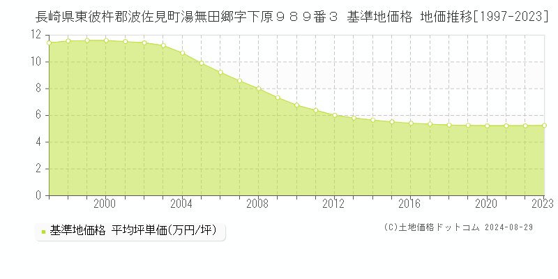 長崎県東彼杵郡波佐見町湯無田郷字下原９８９番３ 基準地価格 地価推移[1997-2023]