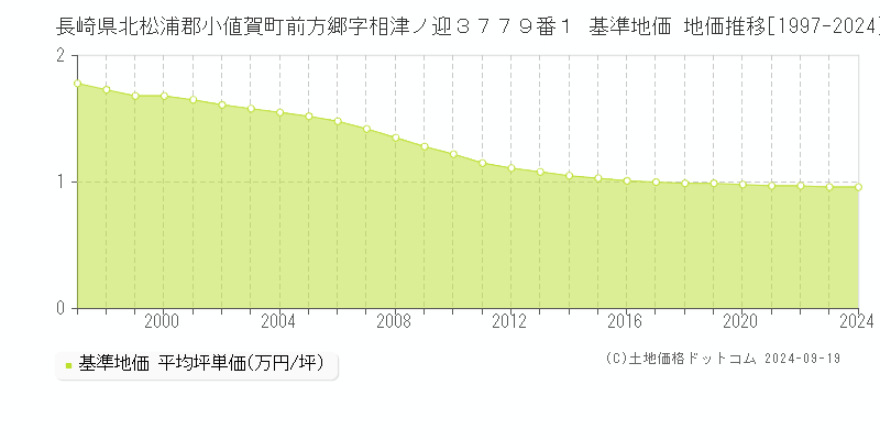 長崎県北松浦郡小値賀町前方郷字相津ノ迎３７７９番１ 基準地価 地価推移[1997-2024]