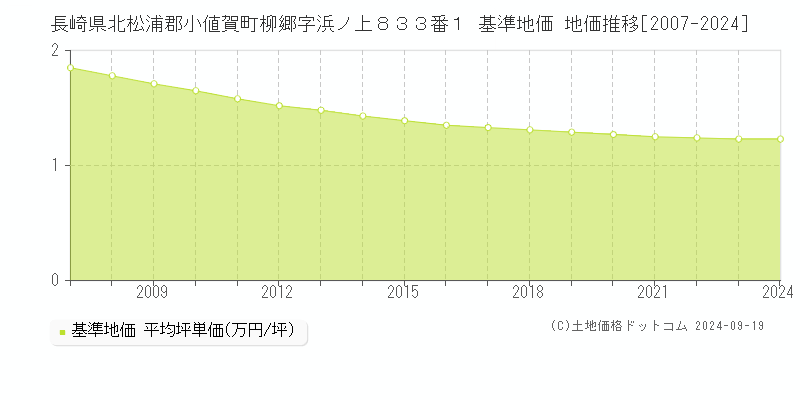 長崎県北松浦郡小値賀町柳郷字浜ノ上８３３番１ 基準地価 地価推移[2007-2024]