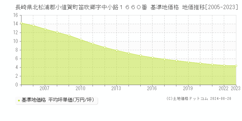 長崎県北松浦郡小値賀町笛吹郷字中小路１６６０番 基準地価 地価推移[2005-2024]