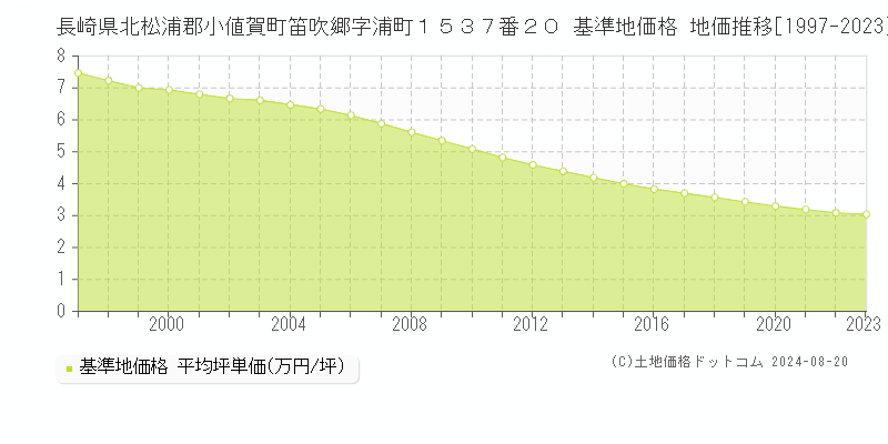 長崎県北松浦郡小値賀町笛吹郷字浦町１５３７番２０ 基準地価 地価推移[1997-2024]