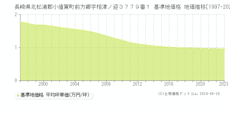 長崎県北松浦郡小値賀町前方郷字相津ノ迎３７７９番１ 基準地価格 地価推移[1997-2023]