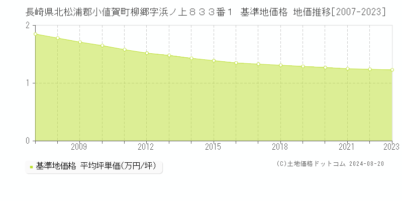 長崎県北松浦郡小値賀町柳郷字浜ノ上８３３番１ 基準地価 地価推移[2007-2024]