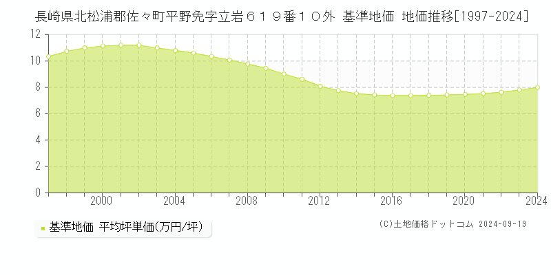 長崎県北松浦郡佐々町平野免字立岩６１９番１０外 基準地価 地価推移[1997-2024]