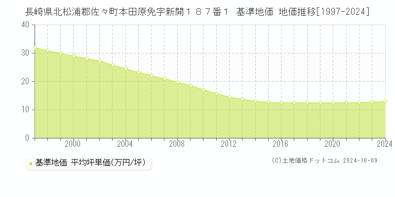 長崎県北松浦郡佐々町本田原免字新開１８７番１ 基準地価 地価推移[1997-2024]