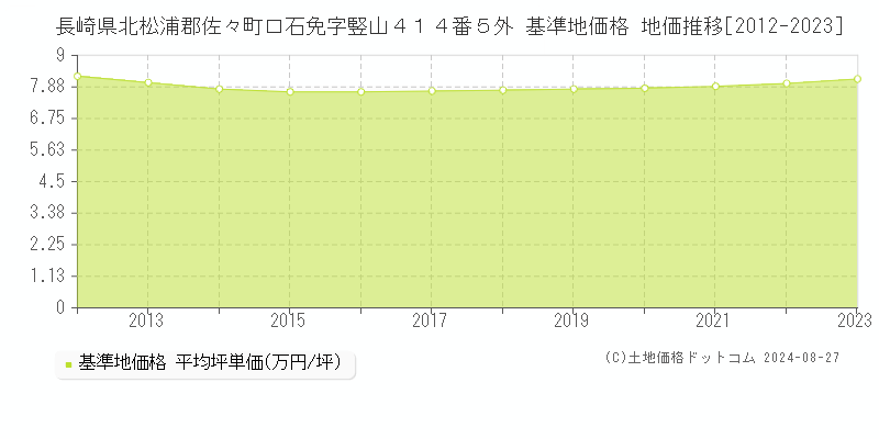 長崎県北松浦郡佐々町口石免字竪山４１４番５外 基準地価 地価推移[2012-2024]