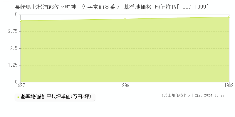 長崎県北松浦郡佐々町神田免字京仙８番７ 基準地価格 地価推移[1997-1999]