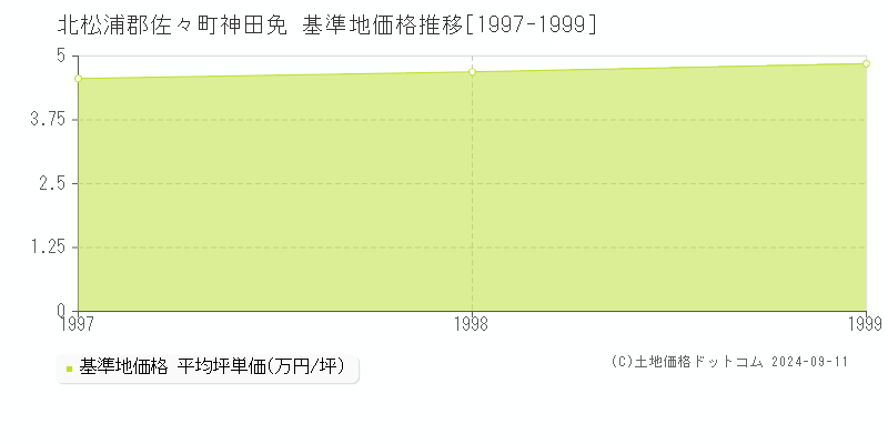 神田免(北松浦郡佐々町)の基準地価推移グラフ(坪単価)[1997-1999年]