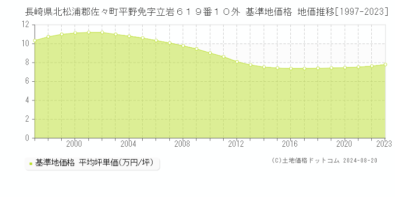 長崎県北松浦郡佐々町平野免字立岩６１９番１０外 基準地価格 地価推移[1997-2023]