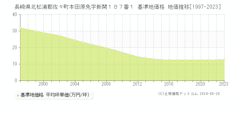 長崎県北松浦郡佐々町本田原免字新開１８７番１ 基準地価 地価推移[1997-2024]