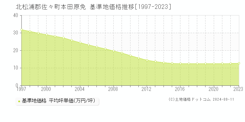 本田原免(北松浦郡佐々町)の基準地価推移グラフ(坪単価)[1997-2024年]