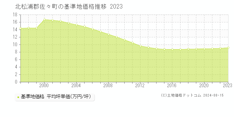 全域(佐々町)の基準地価推移グラフ(坪単価)[1997-2024年]