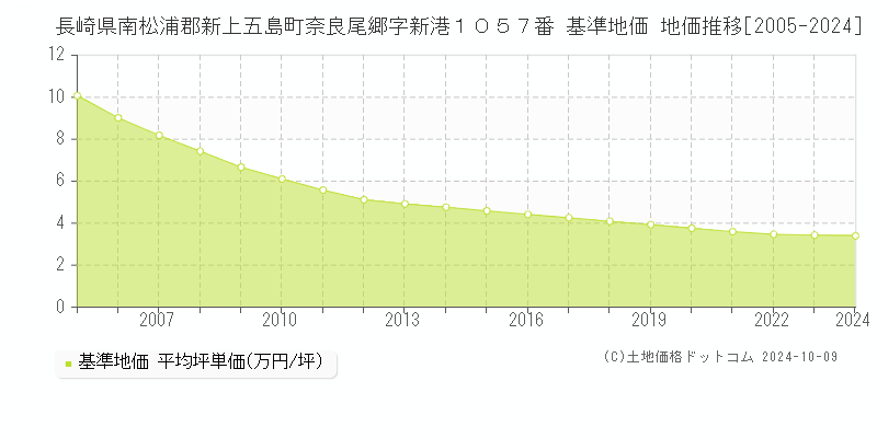 長崎県南松浦郡新上五島町奈良尾郷字新港１０５７番 基準地価 地価推移[2005-2024]