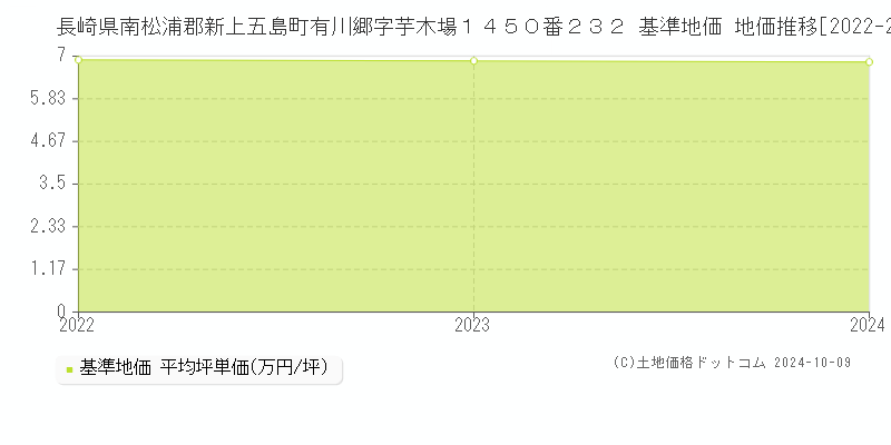 長崎県南松浦郡新上五島町有川郷字芋木場１４５０番２３２ 基準地価 地価推移[2022-2024]