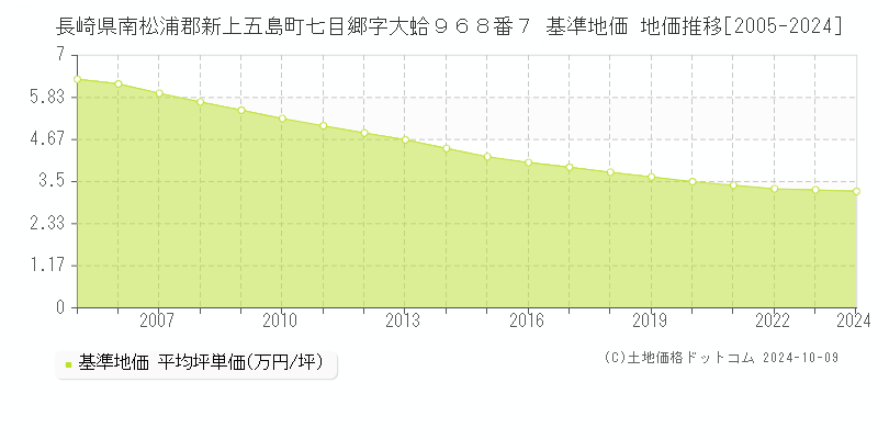 長崎県南松浦郡新上五島町七目郷字大蛤９６８番７ 基準地価 地価推移[2005-2024]