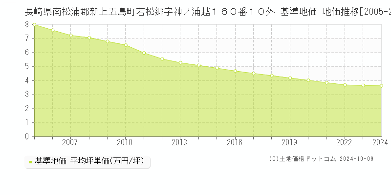 長崎県南松浦郡新上五島町若松郷字神ノ浦越１６０番１０外 基準地価 地価推移[2005-2024]