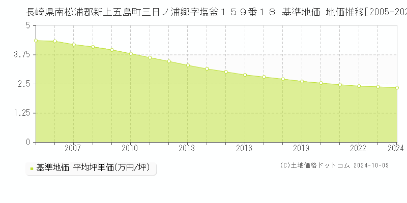 長崎県南松浦郡新上五島町三日ノ浦郷字塩釜１５９番１８ 基準地価 地価推移[2005-2024]