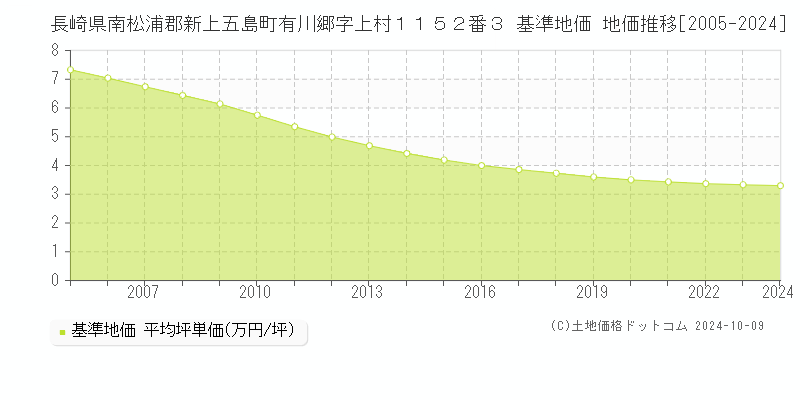 長崎県南松浦郡新上五島町有川郷字上村１１５２番３ 基準地価 地価推移[2005-2024]