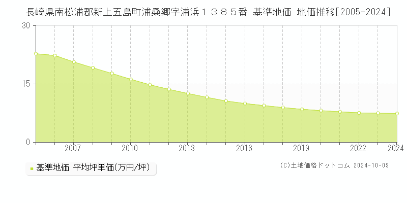 長崎県南松浦郡新上五島町浦桑郷字浦浜１３８５番 基準地価 地価推移[2005-2024]