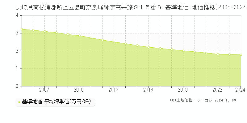 長崎県南松浦郡新上五島町奈良尾郷字高井旅９１５番９ 基準地価 地価推移[2005-2024]