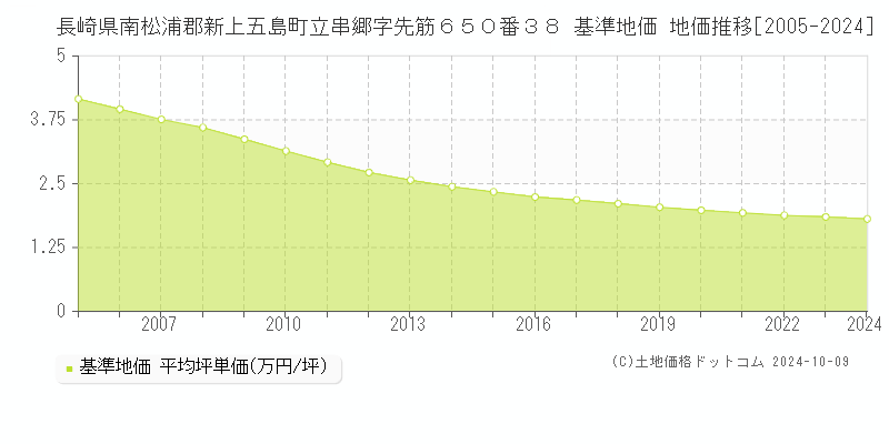 長崎県南松浦郡新上五島町立串郷字先筋６５０番３８ 基準地価 地価推移[2005-2024]