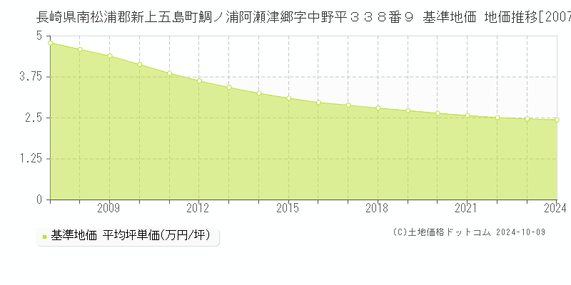 長崎県南松浦郡新上五島町鯛ノ浦阿瀬津郷字中野平３３８番９ 基準地価 地価推移[2007-2024]