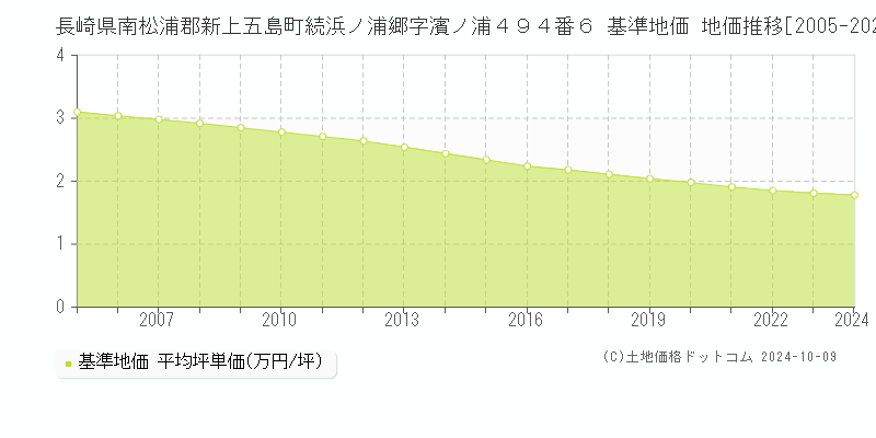 長崎県南松浦郡新上五島町続浜ノ浦郷字濱ノ浦４９４番６ 基準地価 地価推移[2005-2024]