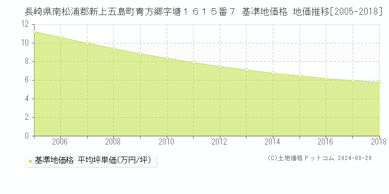 長崎県南松浦郡新上五島町青方郷字塘１６１５番７ 基準地価格 地価推移[2005-2018]