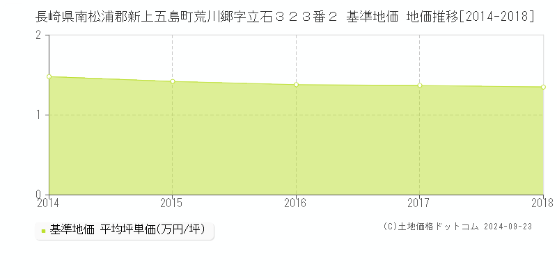 長崎県南松浦郡新上五島町荒川郷字立石３２３番２ 基準地価格 地価推移[2014-2018]