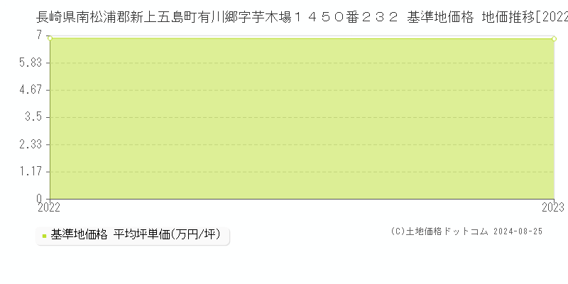 長崎県南松浦郡新上五島町有川郷字芋木場１４５０番２３２ 基準地価格 地価推移[2022-2023]