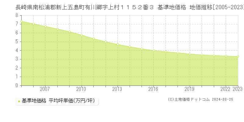 長崎県南松浦郡新上五島町有川郷字上村１１５２番３ 基準地価格 地価推移[2005-2023]