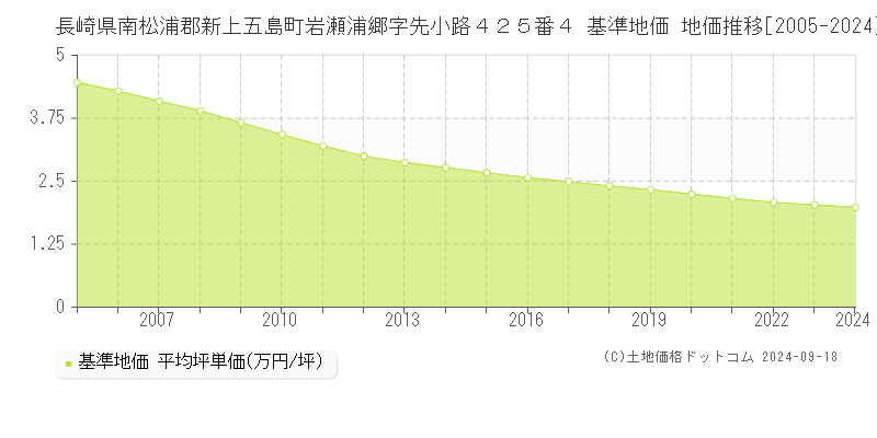 長崎県南松浦郡新上五島町岩瀬浦郷字先小路４２５番４ 基準地価 地価推移[2005-2024]