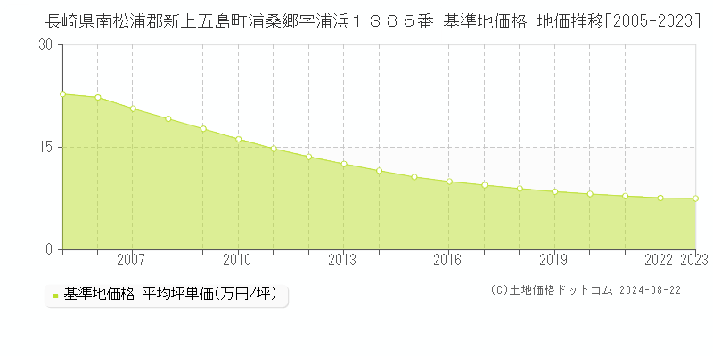 長崎県南松浦郡新上五島町浦桑郷字浦浜１３８５番 基準地価 地価推移[2005-2024]