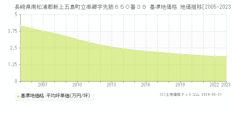 長崎県南松浦郡新上五島町立串郷字先筋６５０番３８ 基準地価格 地価推移[2005-2023]