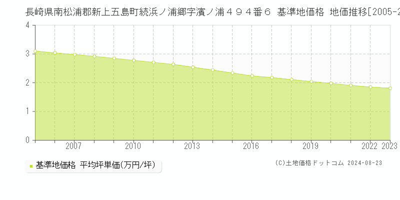 長崎県南松浦郡新上五島町続浜ノ浦郷字濱ノ浦４９４番６ 基準地価 地価推移[2005-2024]