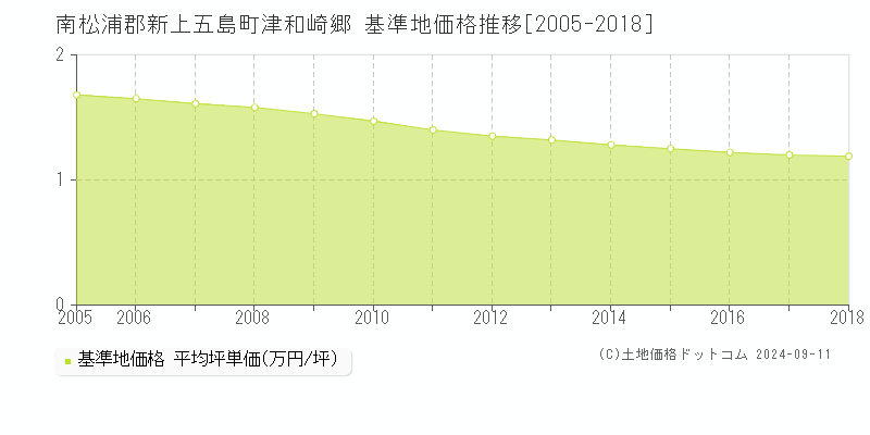 津和崎郷(南松浦郡新上五島町)の基準地価格推移グラフ(坪単価)[2005-2018年]