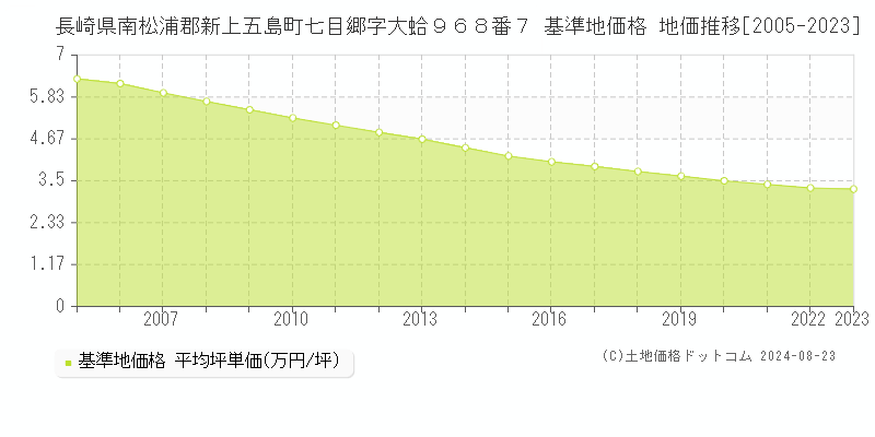 長崎県南松浦郡新上五島町七目郷字大蛤９６８番７ 基準地価格 地価推移[2005-2023]