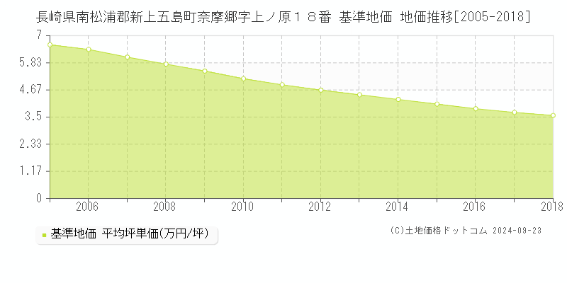 長崎県南松浦郡新上五島町奈摩郷字上ノ原１８番 基準地価 地価推移[2005-2018]