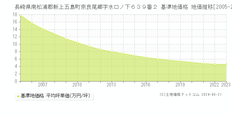 長崎県南松浦郡新上五島町奈良尾郷字水口ノ下６３９番２ 基準地価格 地価推移[2005-2023]