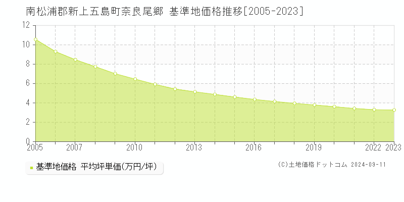 奈良尾郷(南松浦郡新上五島町)の基準地価推移グラフ(坪単価)[2005-2024年]