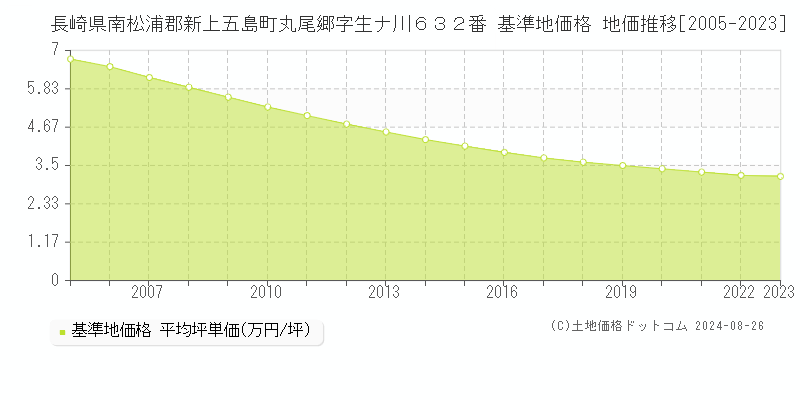 長崎県南松浦郡新上五島町丸尾郷字生ナ川６３２番 基準地価格 地価推移[2005-2023]