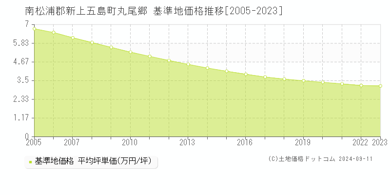 丸尾郷(南松浦郡新上五島町)の基準地価格推移グラフ(坪単価)[2005-2023年]