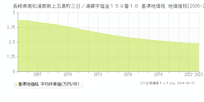 長崎県南松浦郡新上五島町三日ノ浦郷字塩釜１５９番１８ 基準地価格 地価推移[2005-2023]