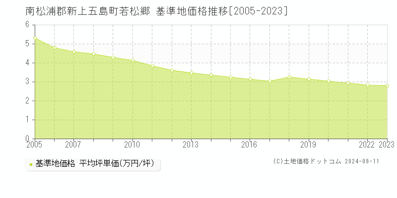 若松郷(南松浦郡新上五島町)の基準地価格推移グラフ(坪単価)[2005-2023年]