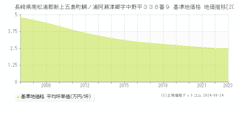 長崎県南松浦郡新上五島町鯛ノ浦阿瀬津郷字中野平３３８番９ 基準地価格 地価推移[2007-2023]