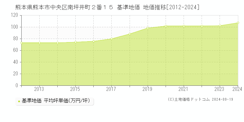 熊本県熊本市中央区南坪井町２番１５ 基準地価 地価推移[2012-2024]