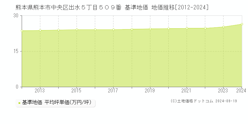 熊本県熊本市中央区出水５丁目５０９番 基準地価 地価推移[2012-2024]